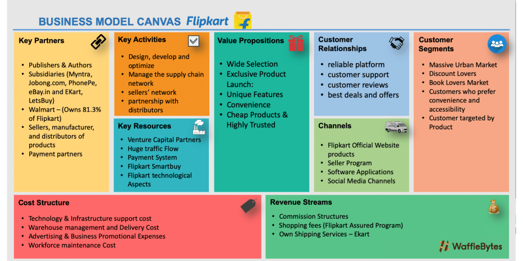 flipkart business model