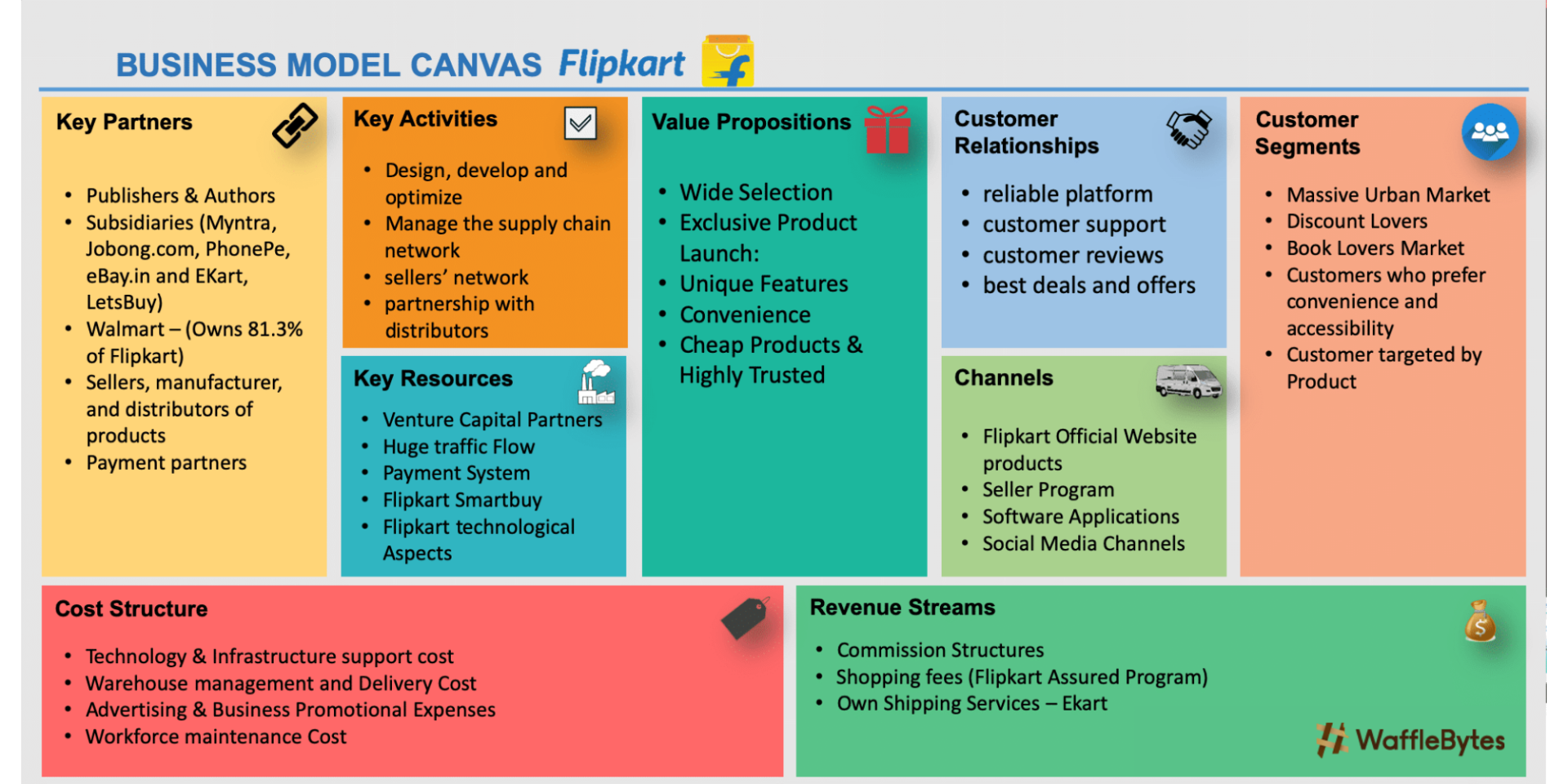 flipkart business model case study