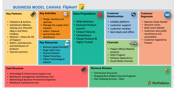 Flipkart Case Study: Marketing and Advertising Campaigns - Waffle Bytes ...