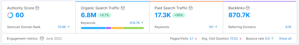 swiggy organic traffic overview by semrush