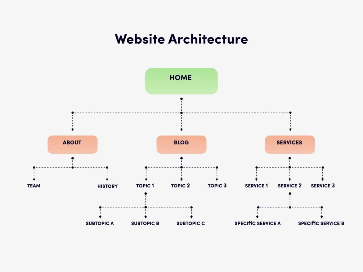 SEO-Friendly Site Architecture